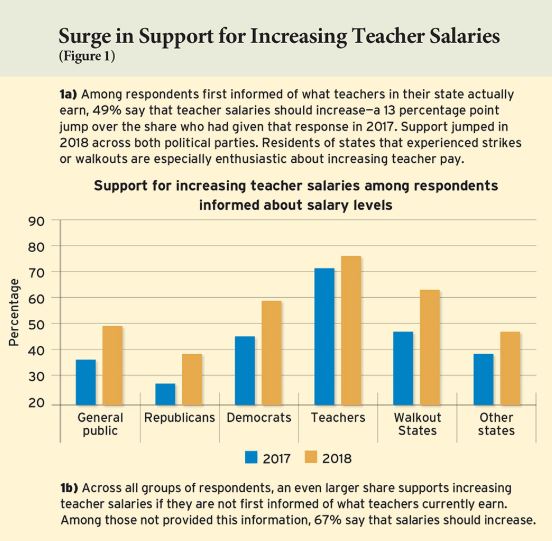 Support for teacher salaries